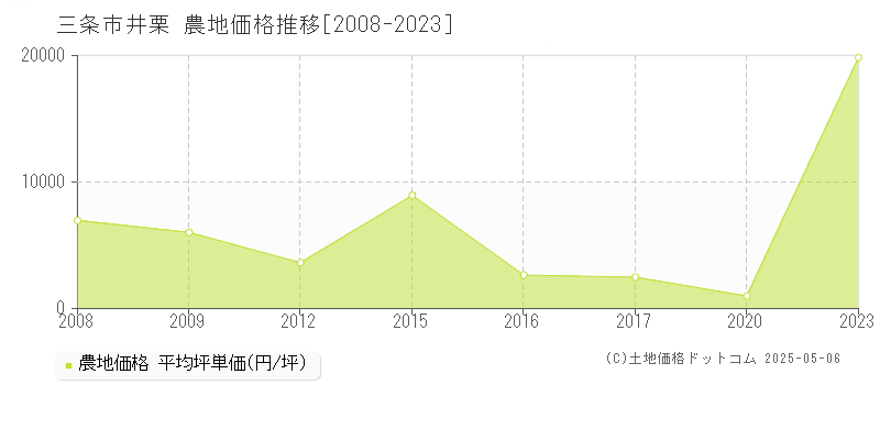 井栗(三条市)の農地価格推移グラフ(坪単価)[2008-2023年]