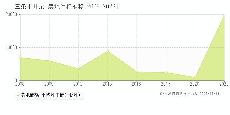 三条市井栗の農地取引事例推移グラフ 