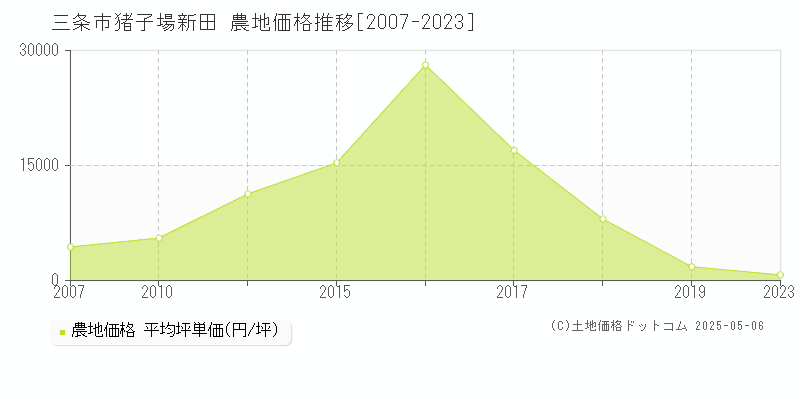 三条市猪子場新田の農地取引事例推移グラフ 