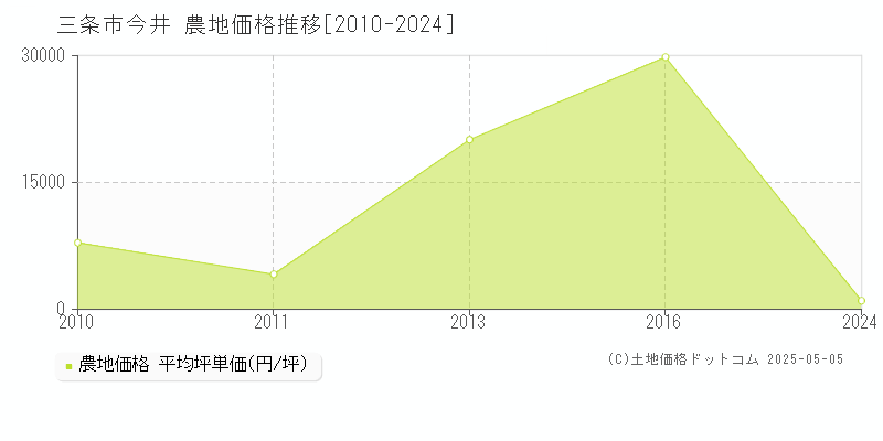 今井(三条市)の農地価格推移グラフ(坪単価)[2010-2024年]