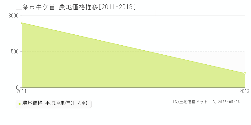 牛ケ首(三条市)の農地価格推移グラフ(坪単価)[2011-2013年]