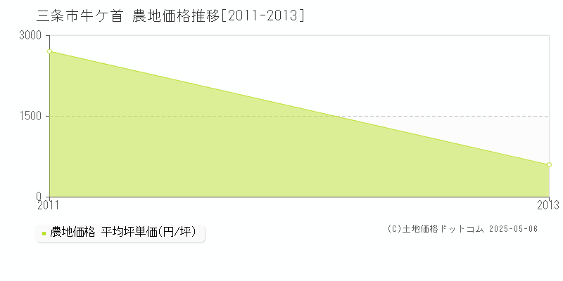 三条市牛ケ首の農地価格推移グラフ 