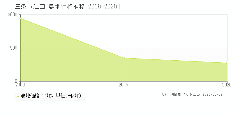 江口(三条市)の農地価格推移グラフ(坪単価)[2009-2020年]