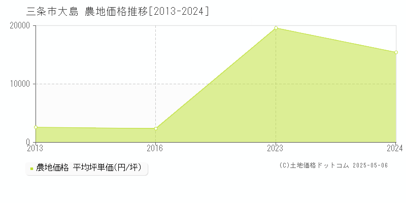 大島(三条市)の農地価格推移グラフ(坪単価)[2013-2024年]
