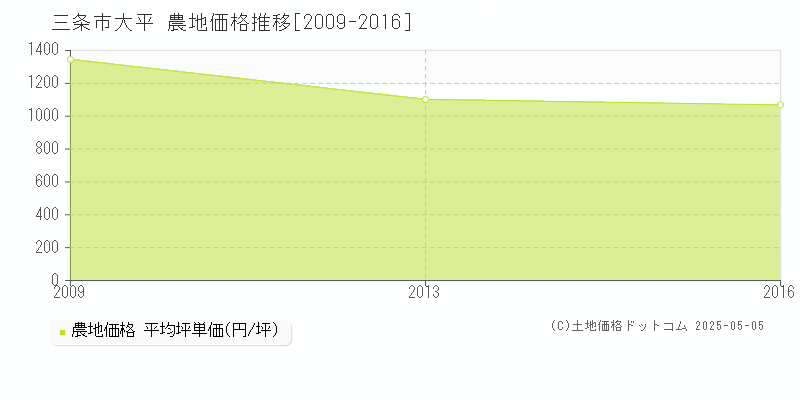 大平(三条市)の農地価格推移グラフ(坪単価)[2009-2016年]