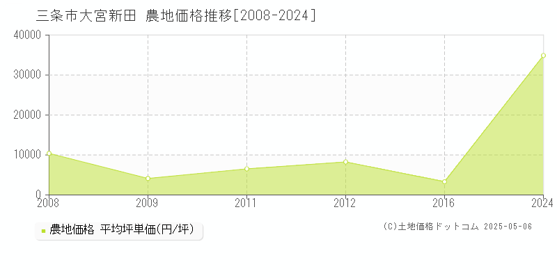 大宮新田(三条市)の農地価格推移グラフ(坪単価)[2008-2024年]