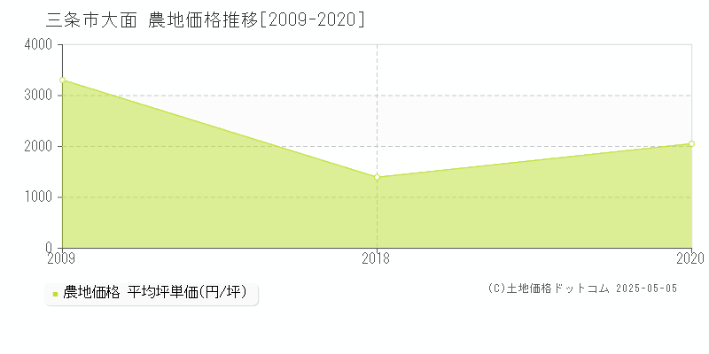 大面(三条市)の農地価格推移グラフ(坪単価)[2009-2020年]