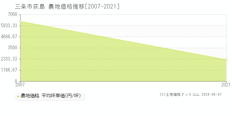 三条市荻島の農地価格推移グラフ 