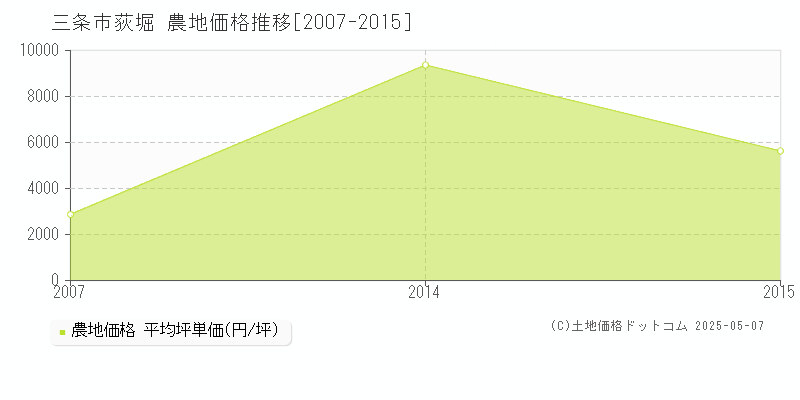 荻堀(三条市)の農地価格推移グラフ(坪単価)[2007-2015年]
