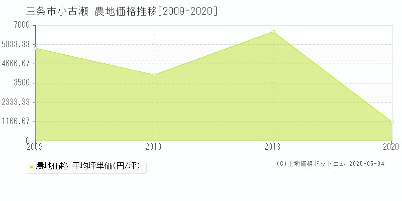小古瀬(三条市)の農地価格推移グラフ(坪単価)[2009-2020年]