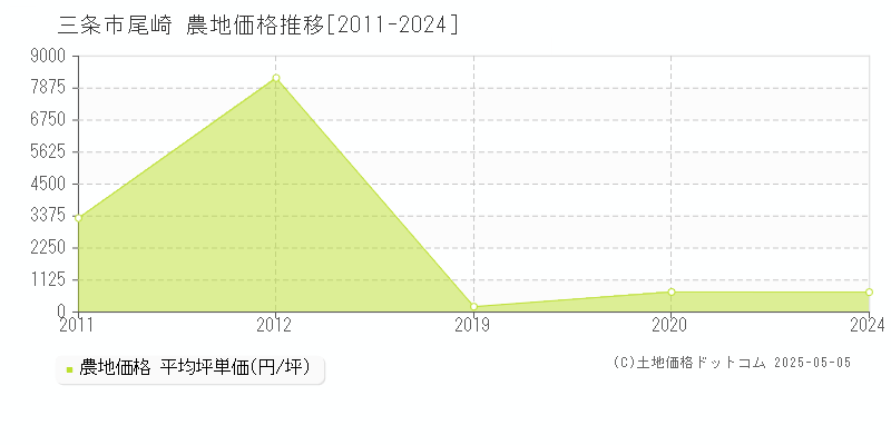 尾崎(三条市)の農地価格推移グラフ(坪単価)[2011-2024年]