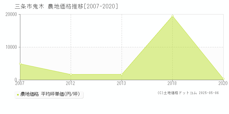 鬼木(三条市)の農地価格推移グラフ(坪単価)[2007-2020年]