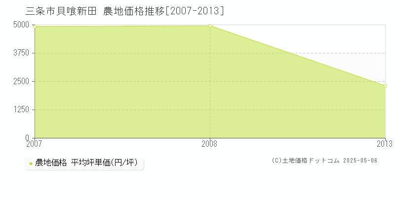 貝喰新田(三条市)の農地価格推移グラフ(坪単価)[2007-2013年]