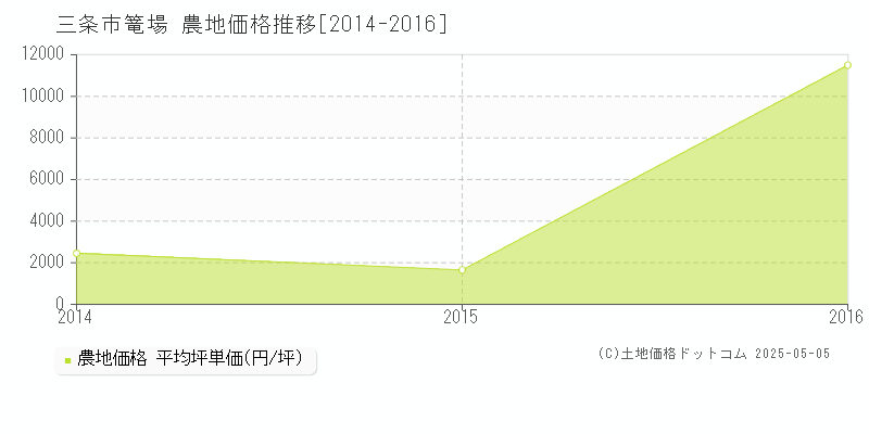 篭場(三条市)の農地価格推移グラフ(坪単価)[2014-2016年]