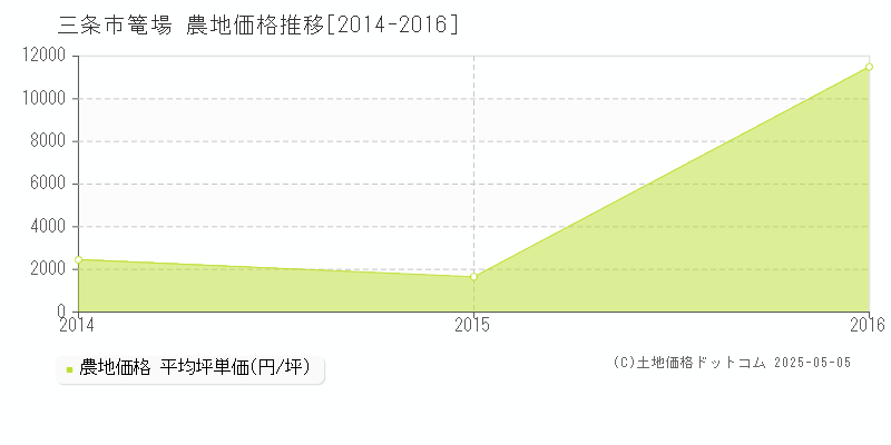 三条市篭場の農地価格推移グラフ 