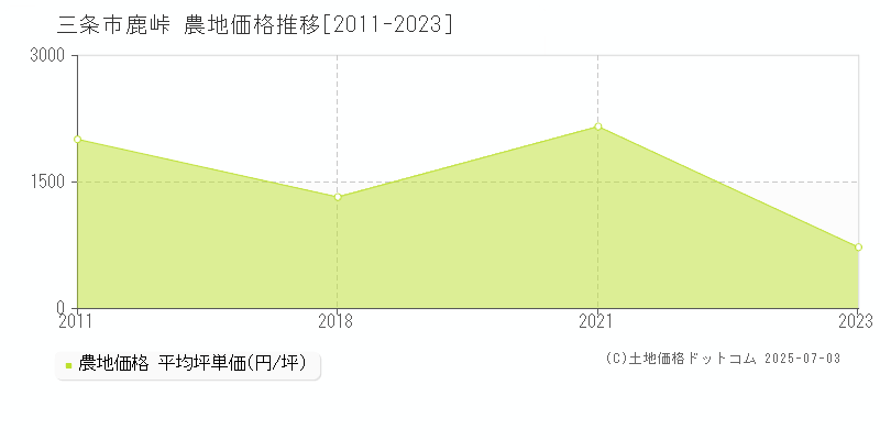 鹿峠(三条市)の農地価格推移グラフ(坪単価)[2011-2023年]