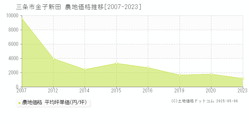 金子新田(三条市)の農地価格推移グラフ(坪単価)[2007-2023年]