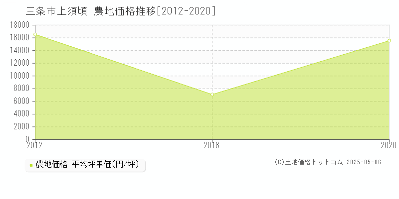 上須頃(三条市)の農地価格推移グラフ(坪単価)[2012-2020年]