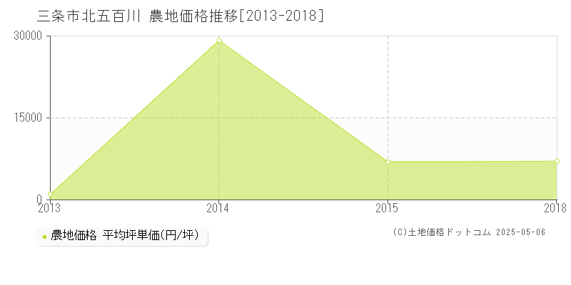 北五百川(三条市)の農地価格推移グラフ(坪単価)[2013-2018年]