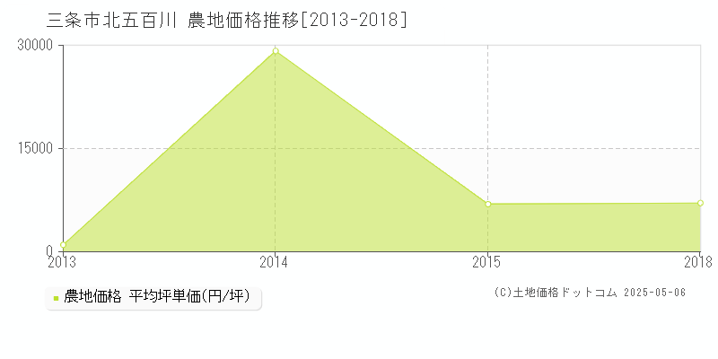 三条市北五百川の農地価格推移グラフ 