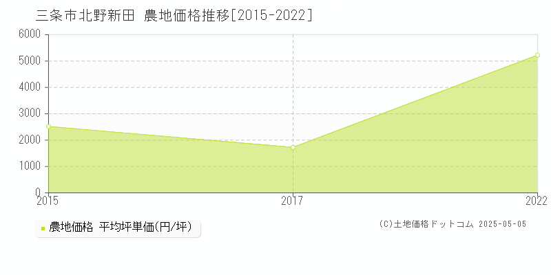 北野新田(三条市)の農地価格推移グラフ(坪単価)[2015-2022年]