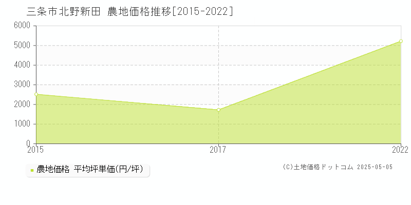 三条市北野新田の農地価格推移グラフ 