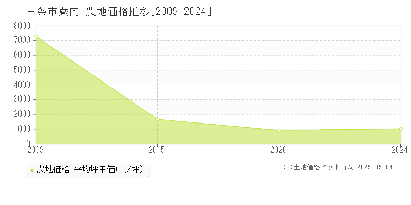 蔵内(三条市)の農地価格推移グラフ(坪単価)[2009-2024年]