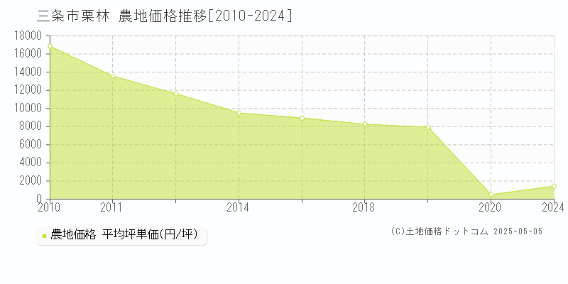 栗林(三条市)の農地価格推移グラフ(坪単価)[2010-2024年]