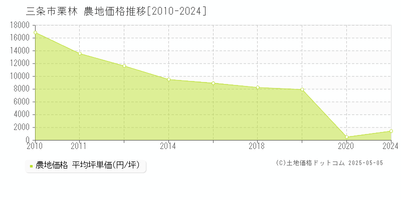 三条市栗林の農地取引事例推移グラフ 