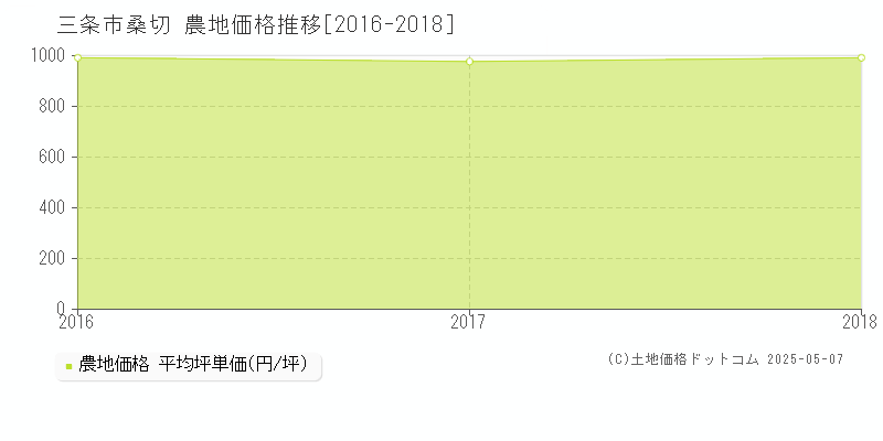 三条市桑切の農地価格推移グラフ 