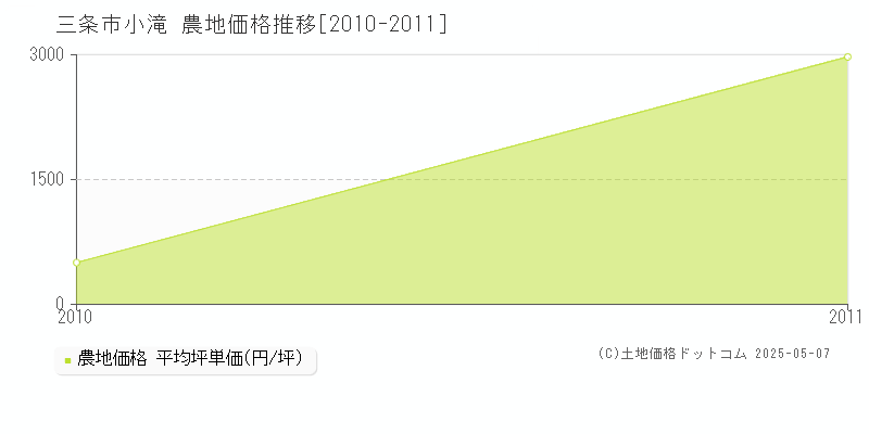 三条市小滝の農地価格推移グラフ 