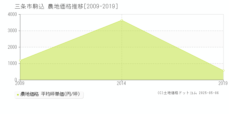 駒込(三条市)の農地価格推移グラフ(坪単価)[2009-2019年]