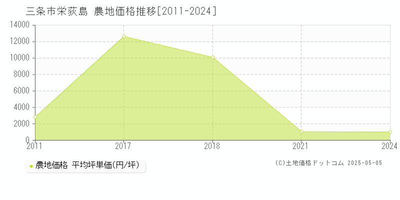 栄荻島(三条市)の農地価格推移グラフ(坪単価)[2011-2024年]