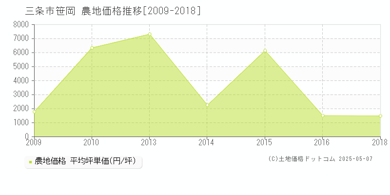 笹岡(三条市)の農地価格推移グラフ(坪単価)[2009-2018年]