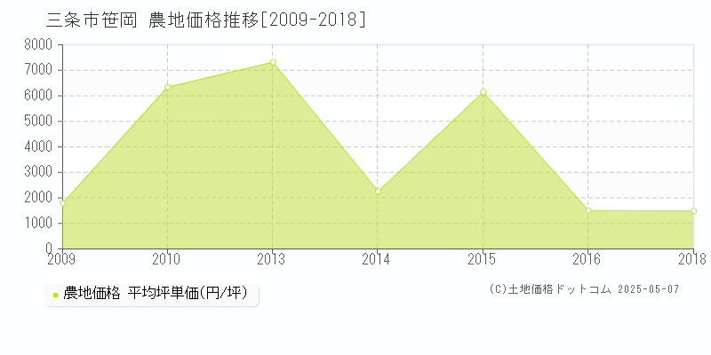 三条市笹岡の農地価格推移グラフ 