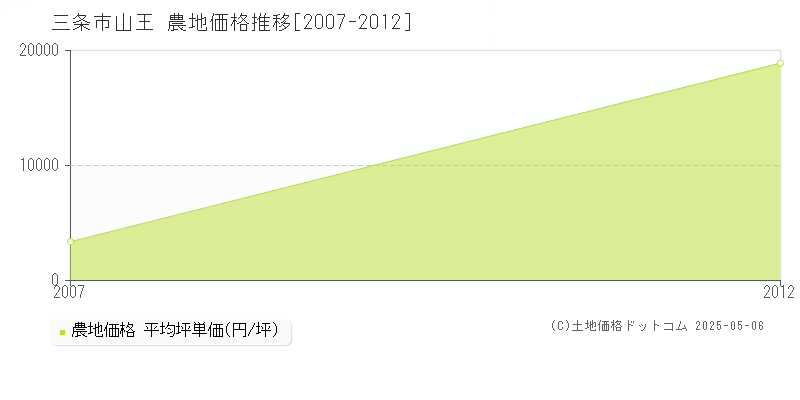 山王(三条市)の農地価格推移グラフ(坪単価)[2007-2012年]