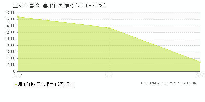 島潟(三条市)の農地価格推移グラフ(坪単価)[2015-2023年]