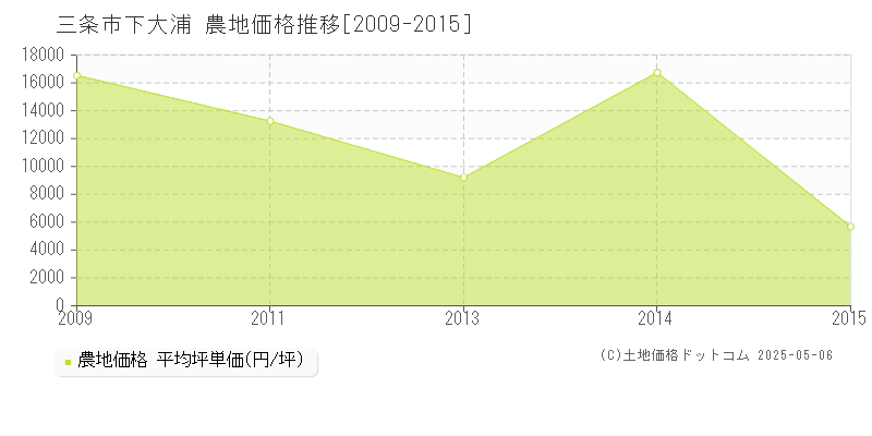 下大浦(三条市)の農地価格推移グラフ(坪単価)[2009-2015年]