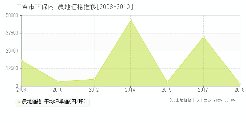 下保内(三条市)の農地価格推移グラフ(坪単価)[2008-2019年]