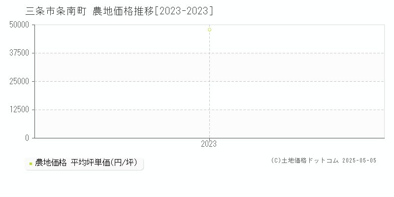 条南町(三条市)の農地価格推移グラフ(坪単価)[2023-2023年]