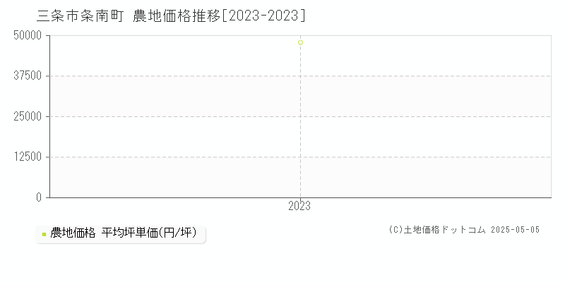 三条市条南町の農地価格推移グラフ 