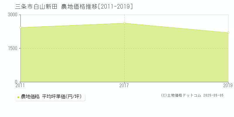 白山新田(三条市)の農地価格推移グラフ(坪単価)[2011-2019年]