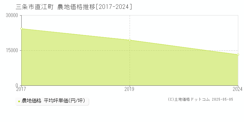 直江町(三条市)の農地価格推移グラフ(坪単価)[2017-2024年]