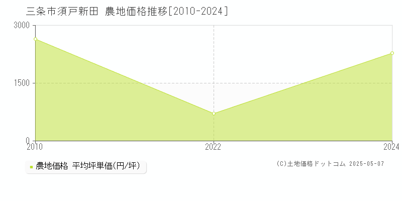 須戸新田(三条市)の農地価格推移グラフ(坪単価)[2010-2024年]