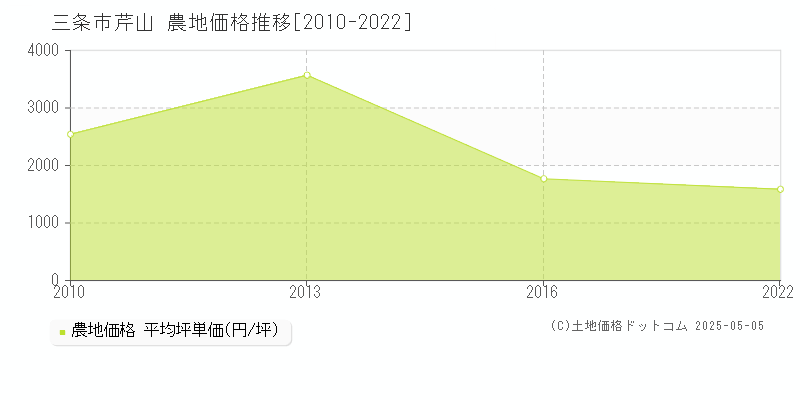 芹山(三条市)の農地価格推移グラフ(坪単価)[2010-2022年]