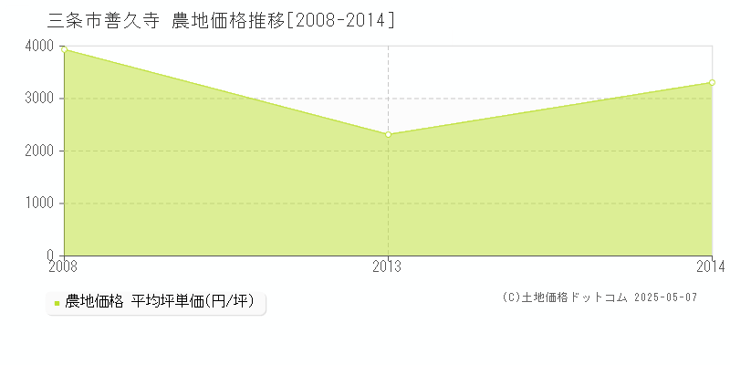 善久寺(三条市)の農地価格推移グラフ(坪単価)[2008-2014年]