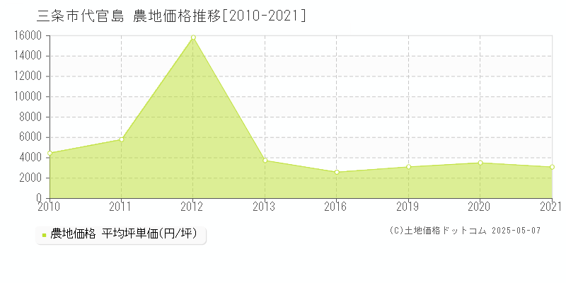 代官島(三条市)の農地価格推移グラフ(坪単価)[2010-2021年]