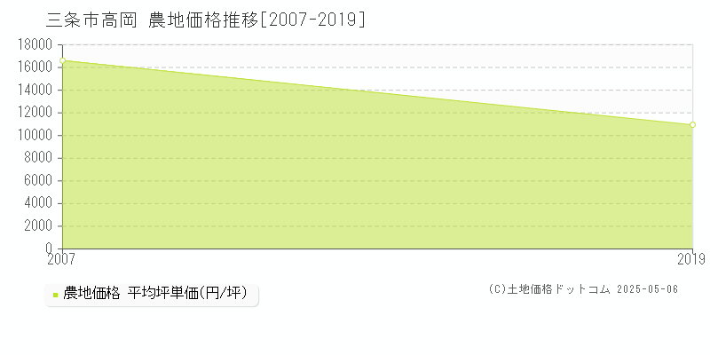 高岡(三条市)の農地価格推移グラフ(坪単価)[2007-2019年]