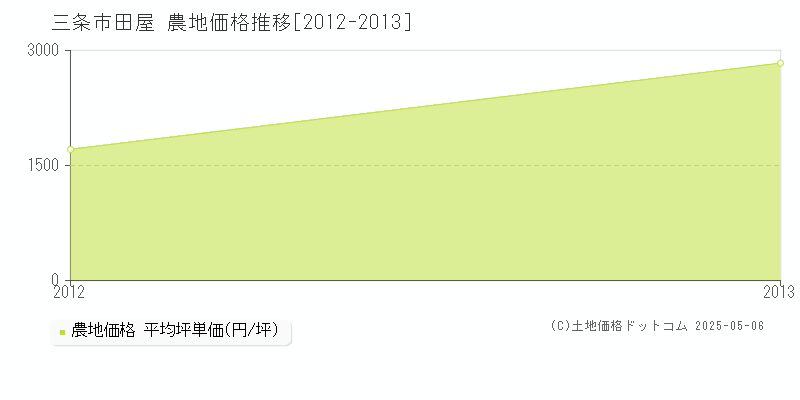 三条市田屋の農地価格推移グラフ 