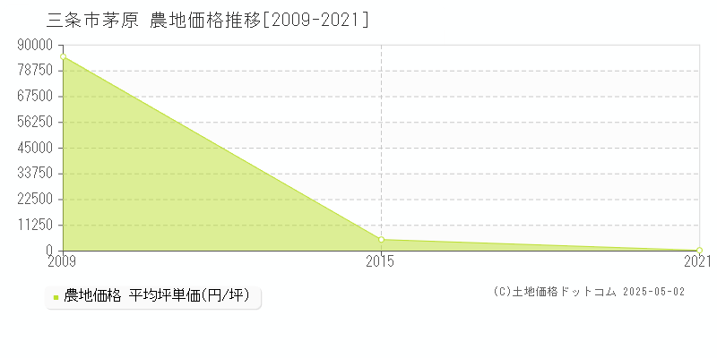 茅原(三条市)の農地価格推移グラフ(坪単価)[2009-2021年]